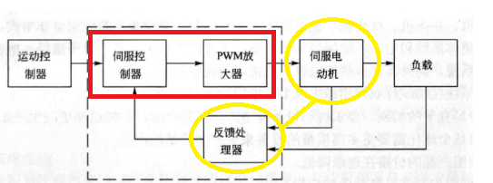 伺服压力机系统组成、概述与控制原理（三环控制）
