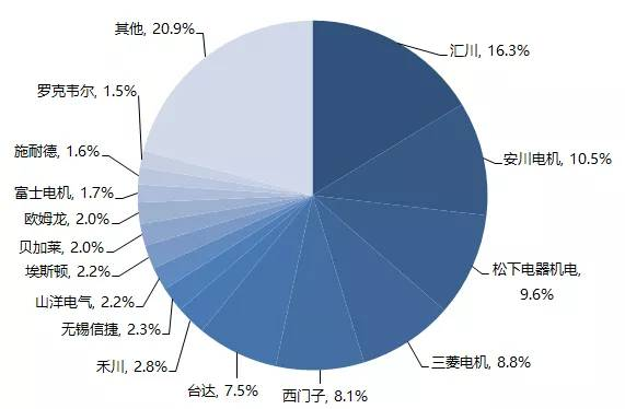 国产伺服电机市场份额反超西门子、三菱等外资品牌，汇川伺服市占率登顶NO1